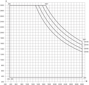 Min./max. sizes, fixed casement